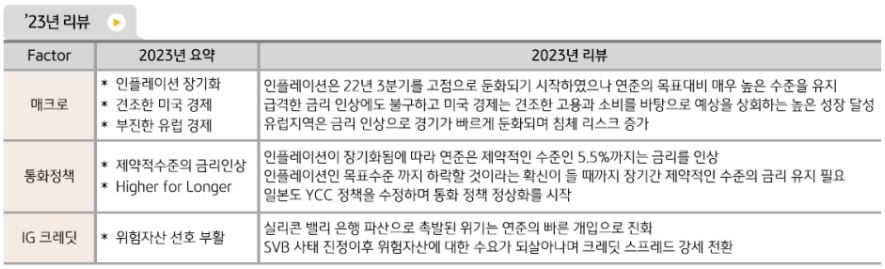 2023년 해외채권은 '인플레이션 장기화', '견조한 미국경제', '부진했던 유럽경제'로 요약.